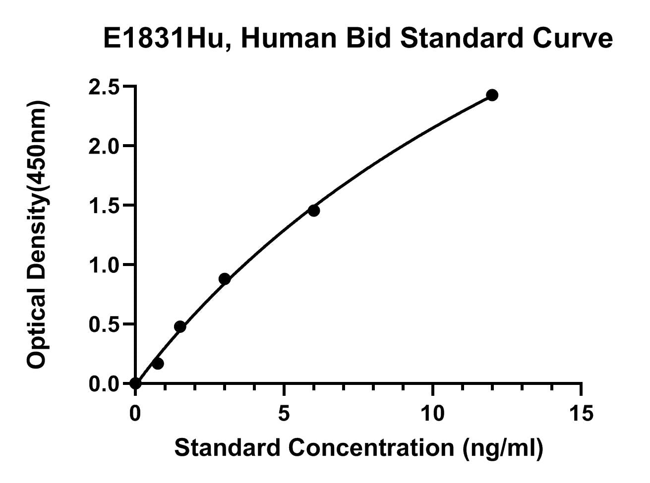 Human (BID) Bh3 Interacting Domain Death Agonist ELISA Kit