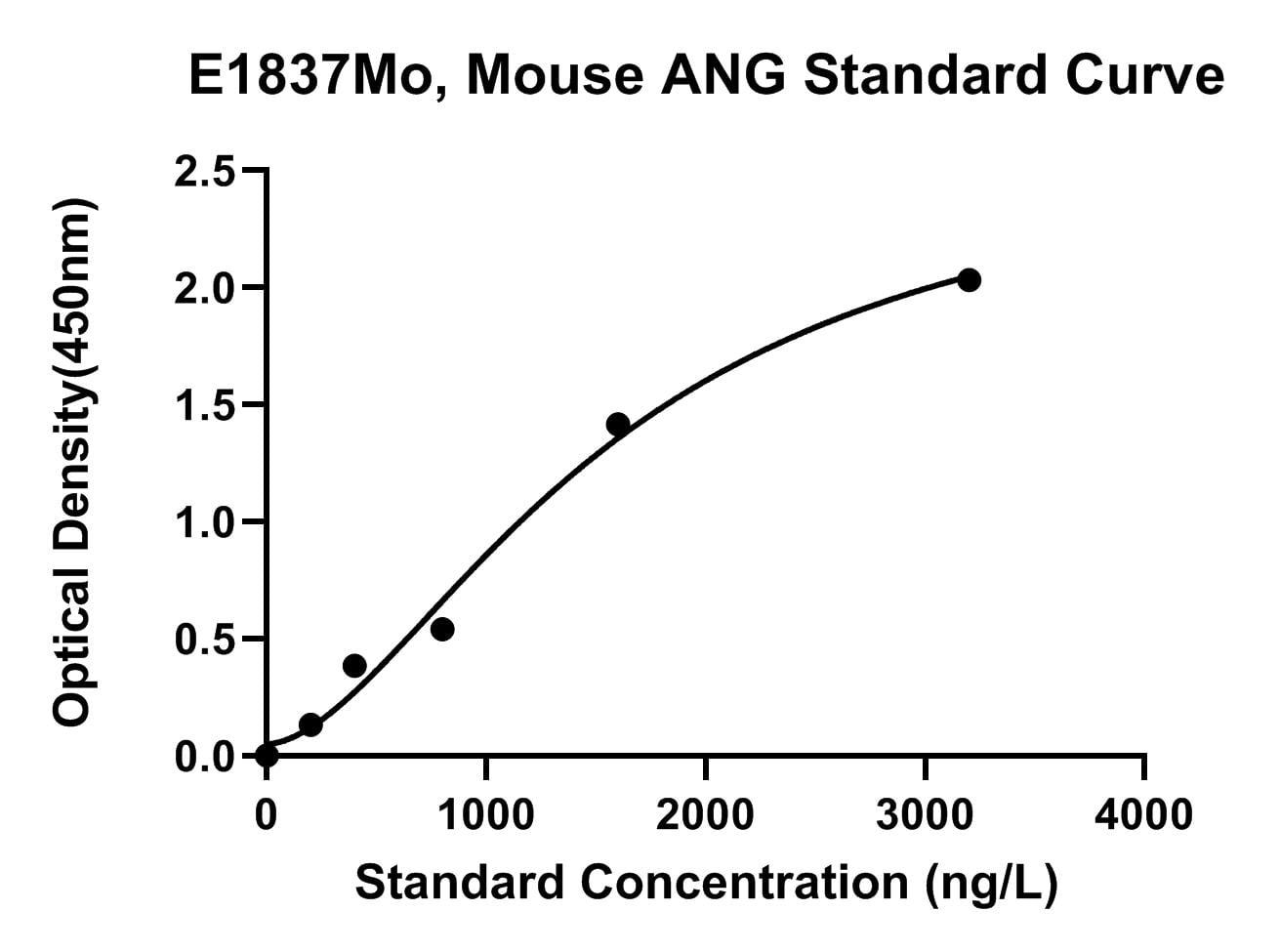 Mouse (ANG) Angiogenin ELISA Kit
