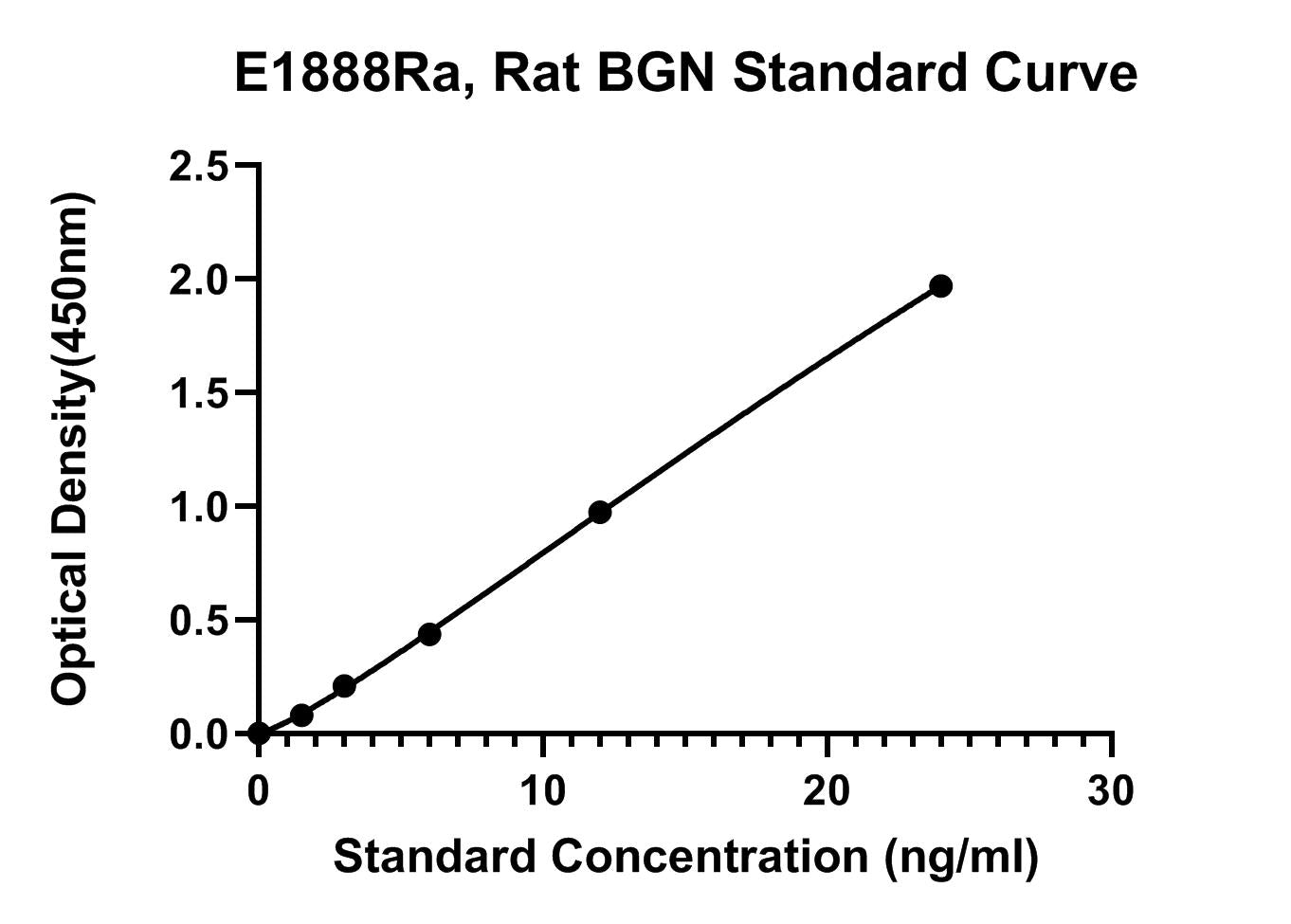 Rat (BGN) Biglycan ELISA Kit