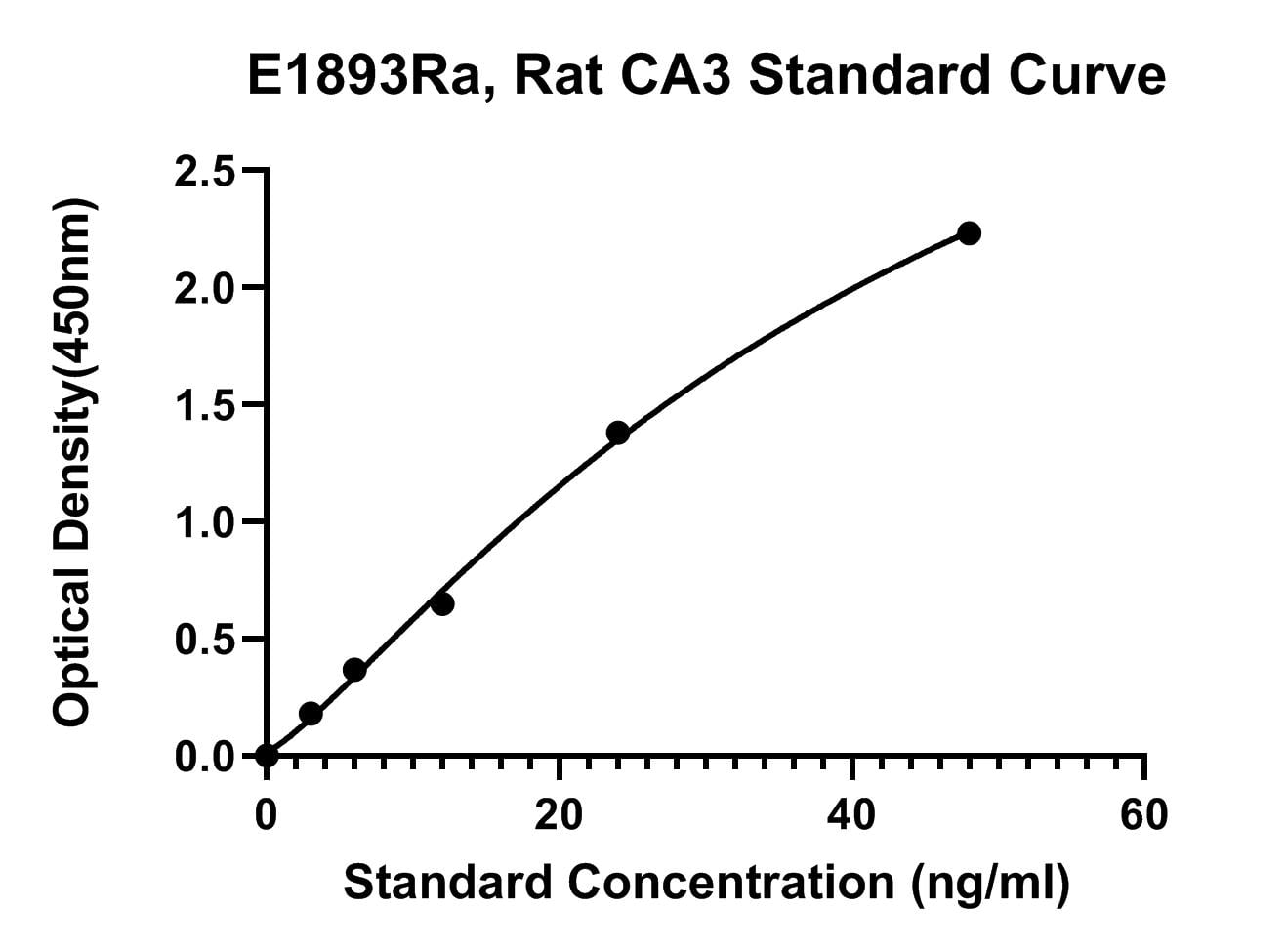 Rat (CA3) Carbonic Anhydrase 3 ELISA Kit
