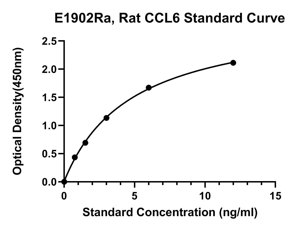 Rat (CCL6) C-C Motif Chemokine 6 ELISA Kit