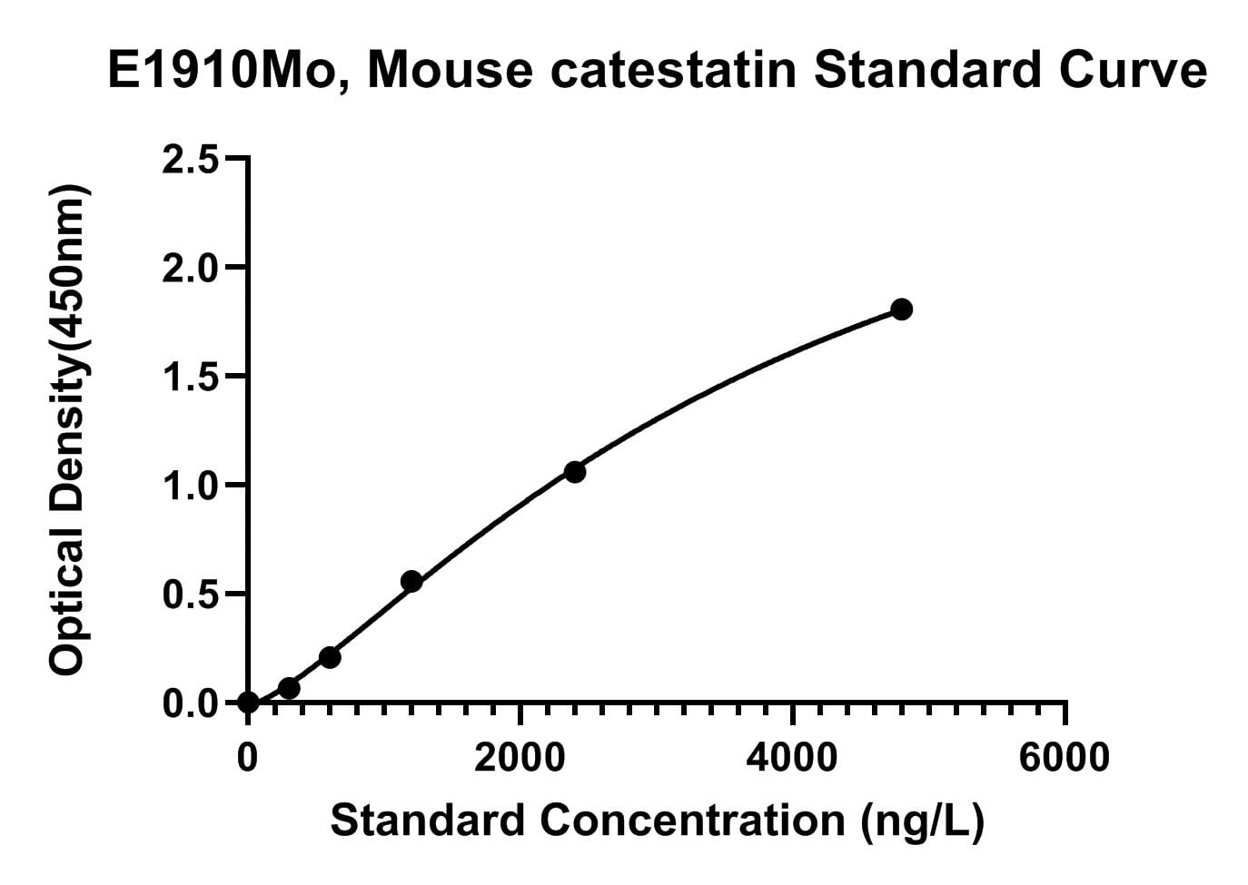 Mouse Catestatin ELISA Kit
