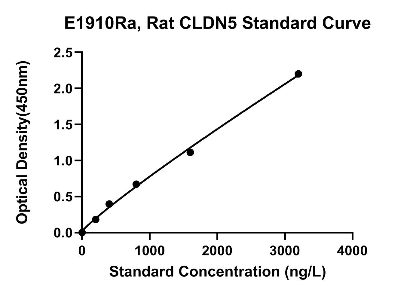 Rat (CLDN5) Claudin-5 ELISA Kit