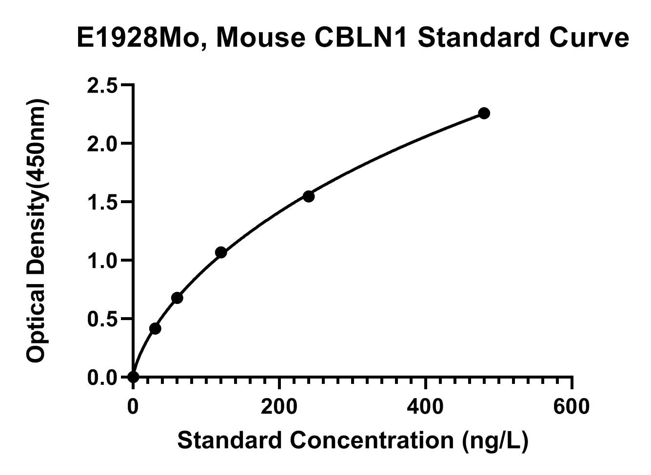 Mouse (CBLN1) Cerebellin-1 ELISA Kit