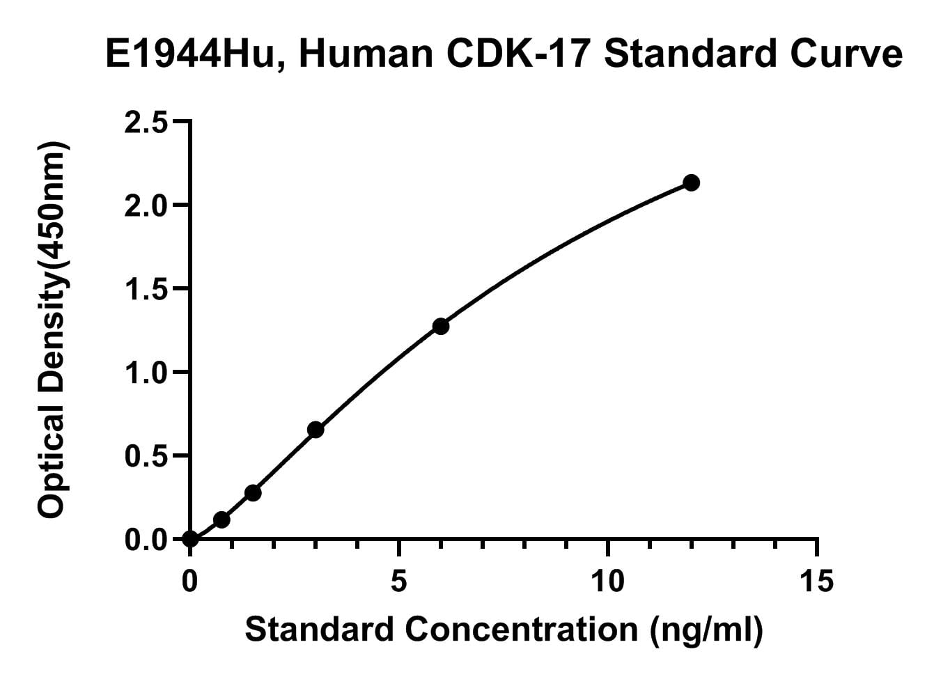 Human (CDK-17) Cyclin-dependent Kinase 17 ELISA Kit
