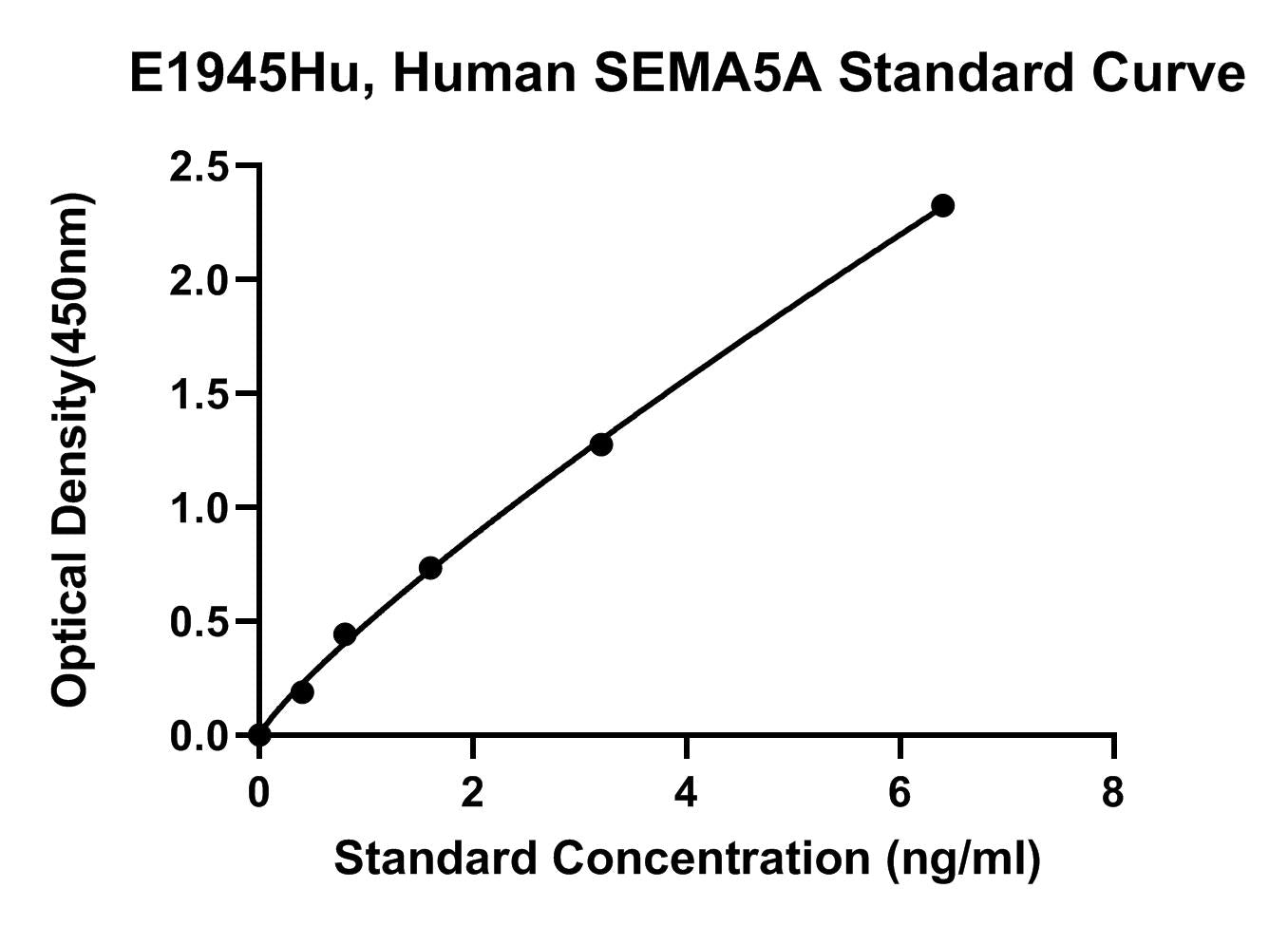 Human (SEMA5A) Semaphorin 5A ELISA Kit