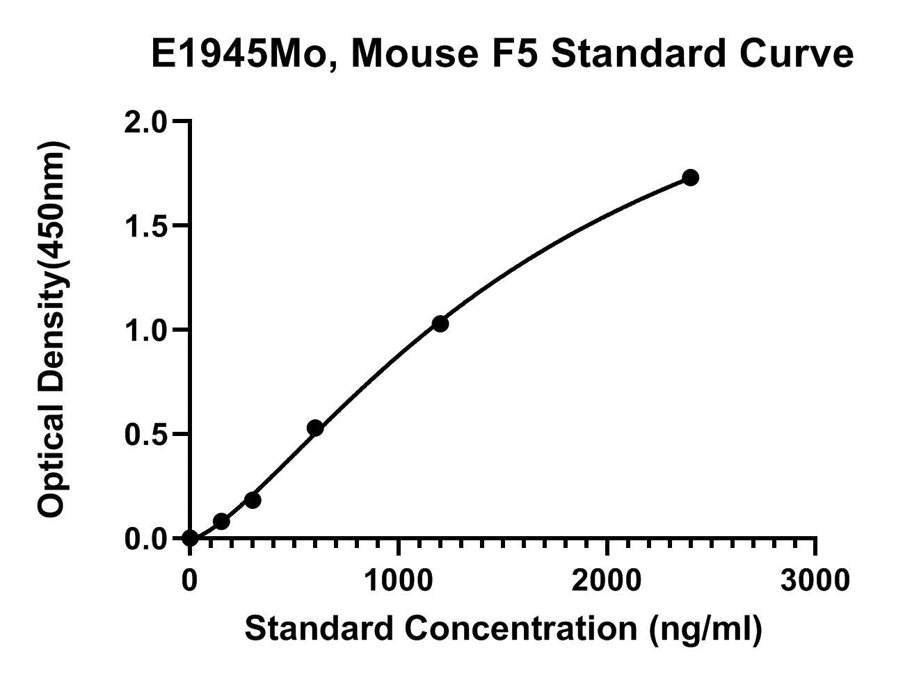 Mouse (F5) Coagulation Factor 5 ELISA Kit
