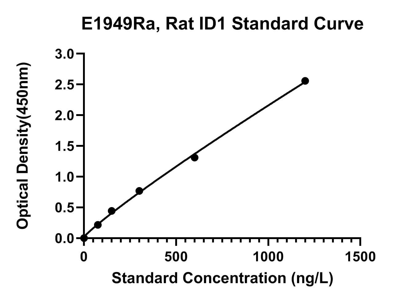 Rat (ID1) DNA-binding Protein Inhibitor Id-1 ELISA Kit