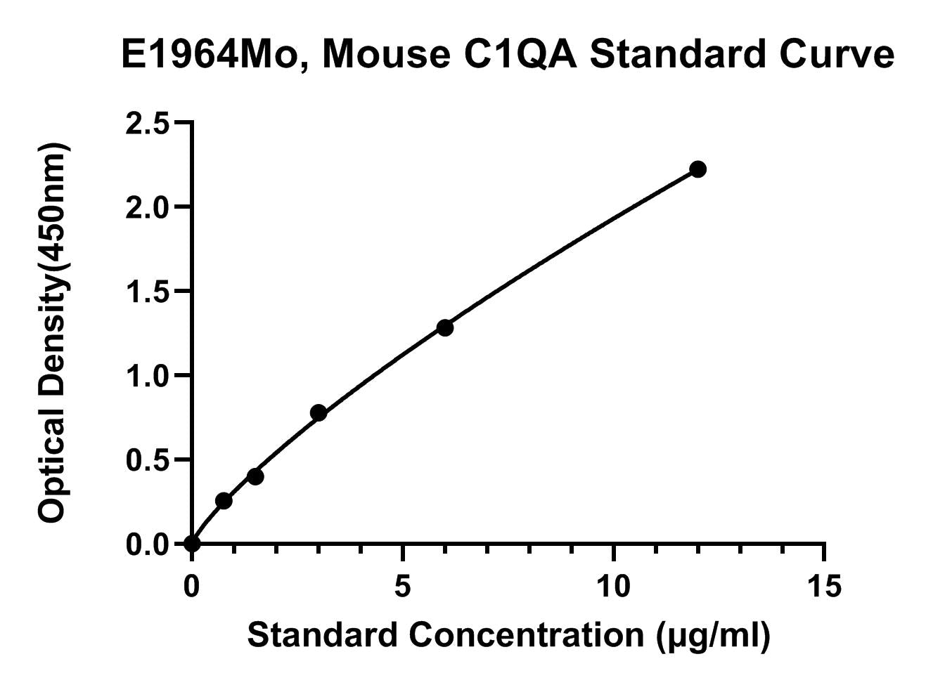 Mouse (C1QA) Complement C1Q Subcomponent Subunit A ELISA Kit