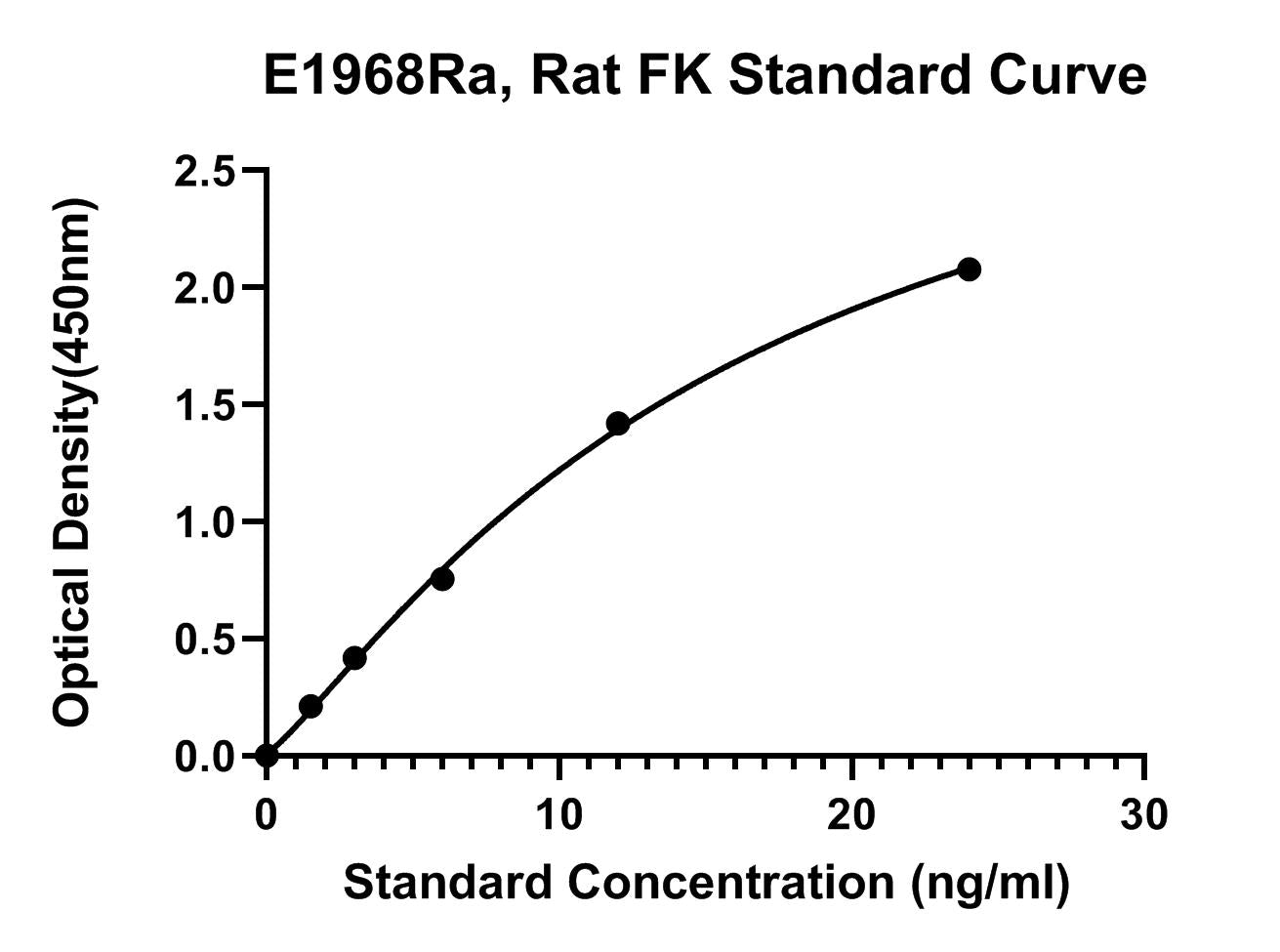Rat (FK) Fractalkine ELISA Kit