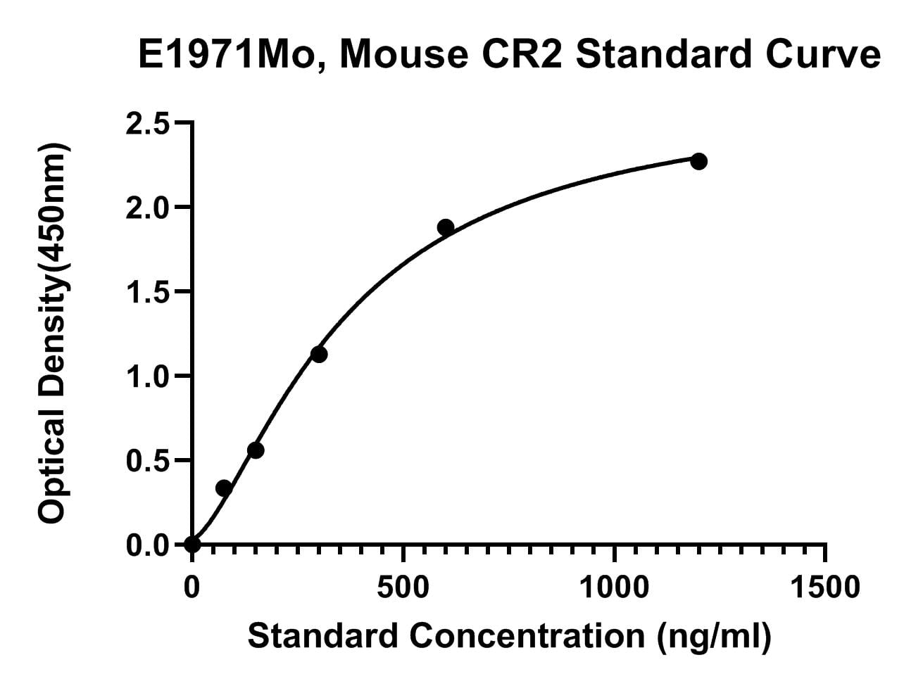 Mouse (CR2) Complement Receptor Type 2 ELISA Kit