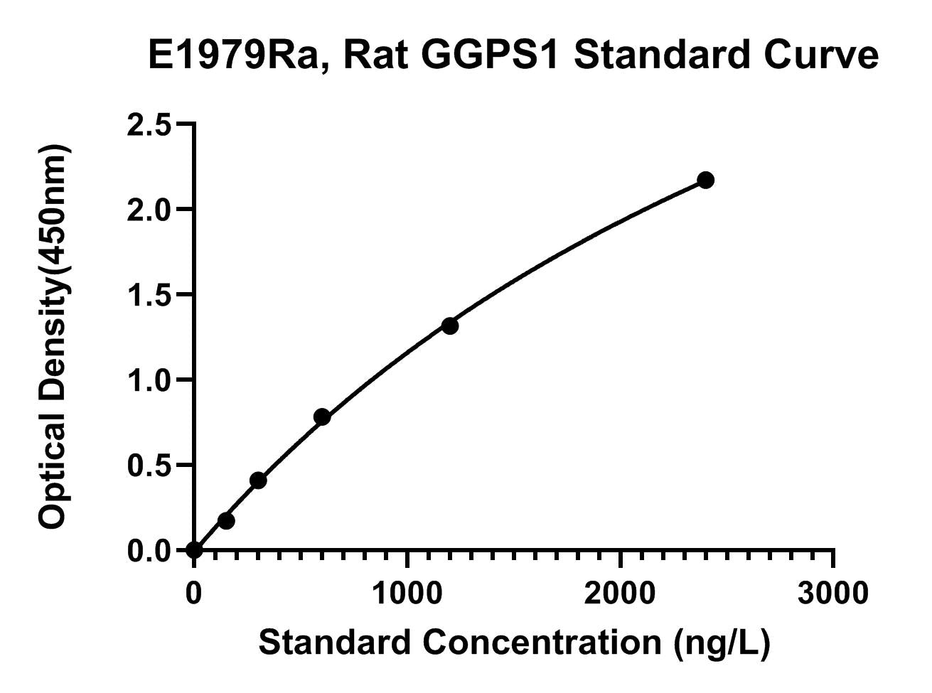 Rat (GGPS1) Geranylgeranyl Pyrophosphate Synthase ELISA Kit