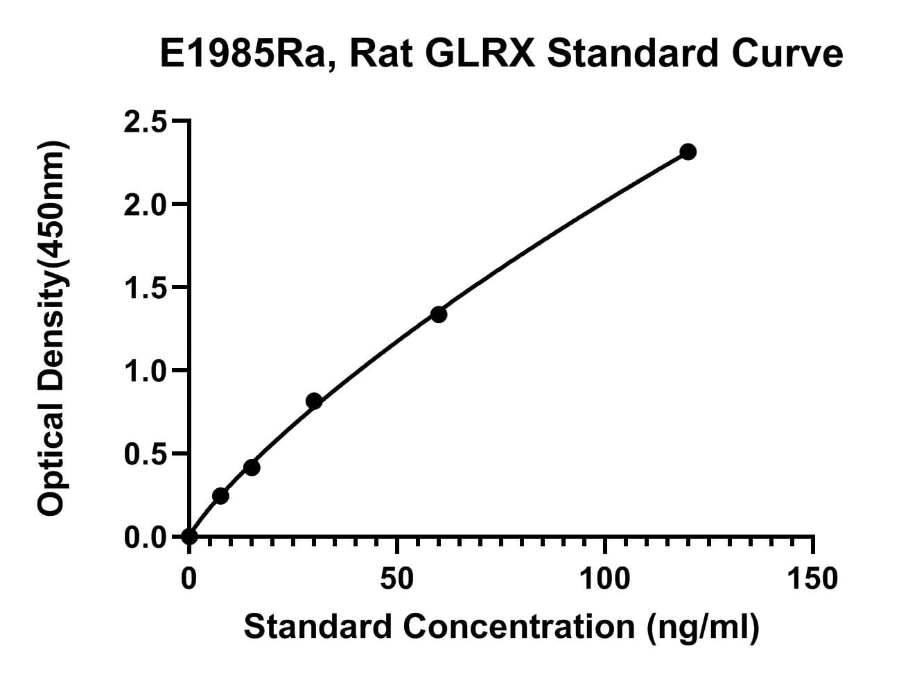 Rat (GLRX) Glutaredoxin-1 ELISA Kit