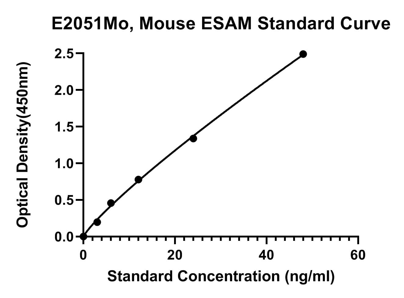 Mouse (ESAM) Endothelial Cell-selective Adhesion Molecule ELISA Kit