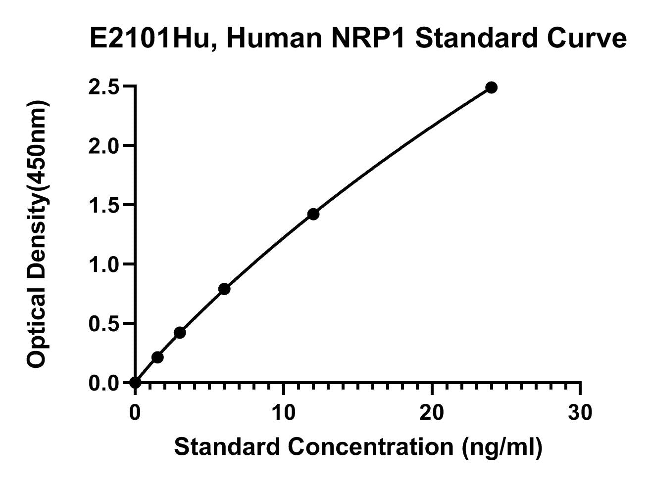 Human (NRP1) Neuropilin-1 ELISA Kit