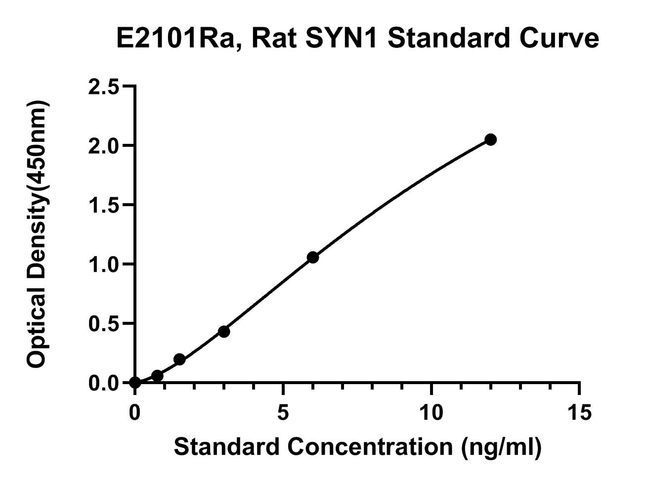 Rat (SYN1) Synapsin-1 ELISA Kit