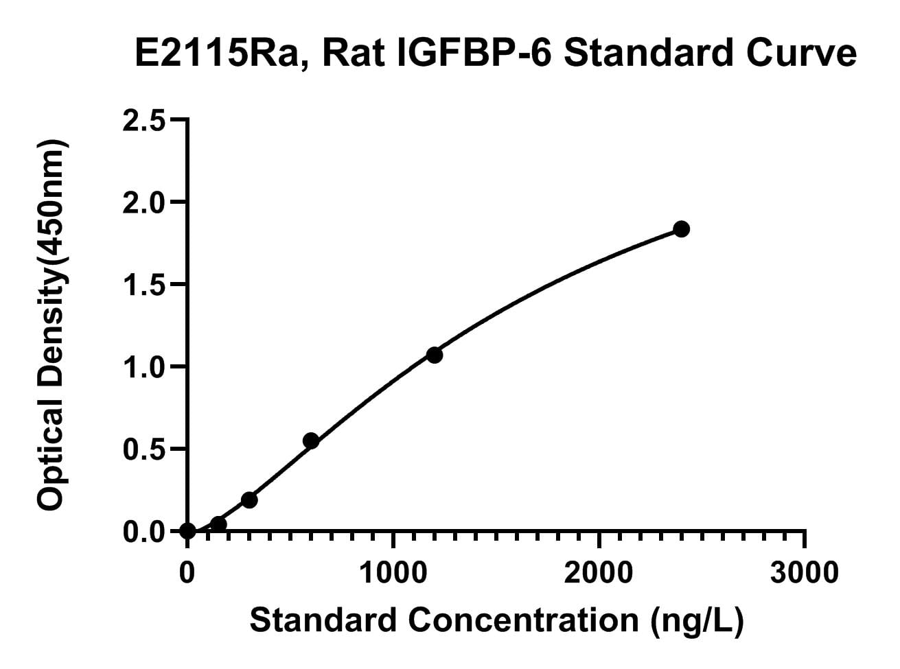 Rat (IGFBP-6) Insulin-like Growth Factor Binding Protein 6 ELISA Kit