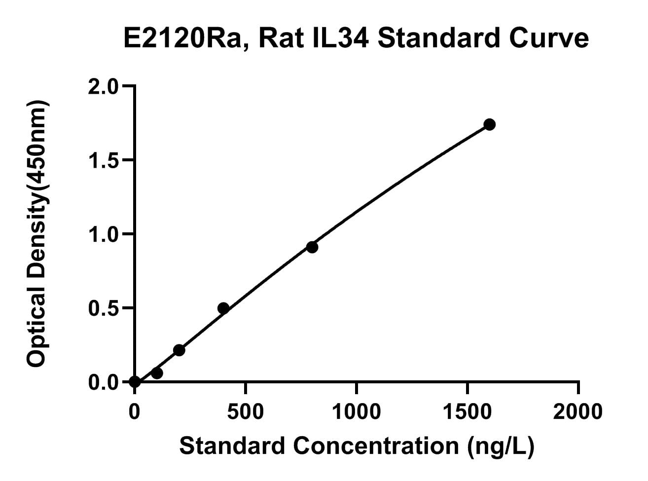 Rat (IL34) Interleukin-34 ELISA Kit
