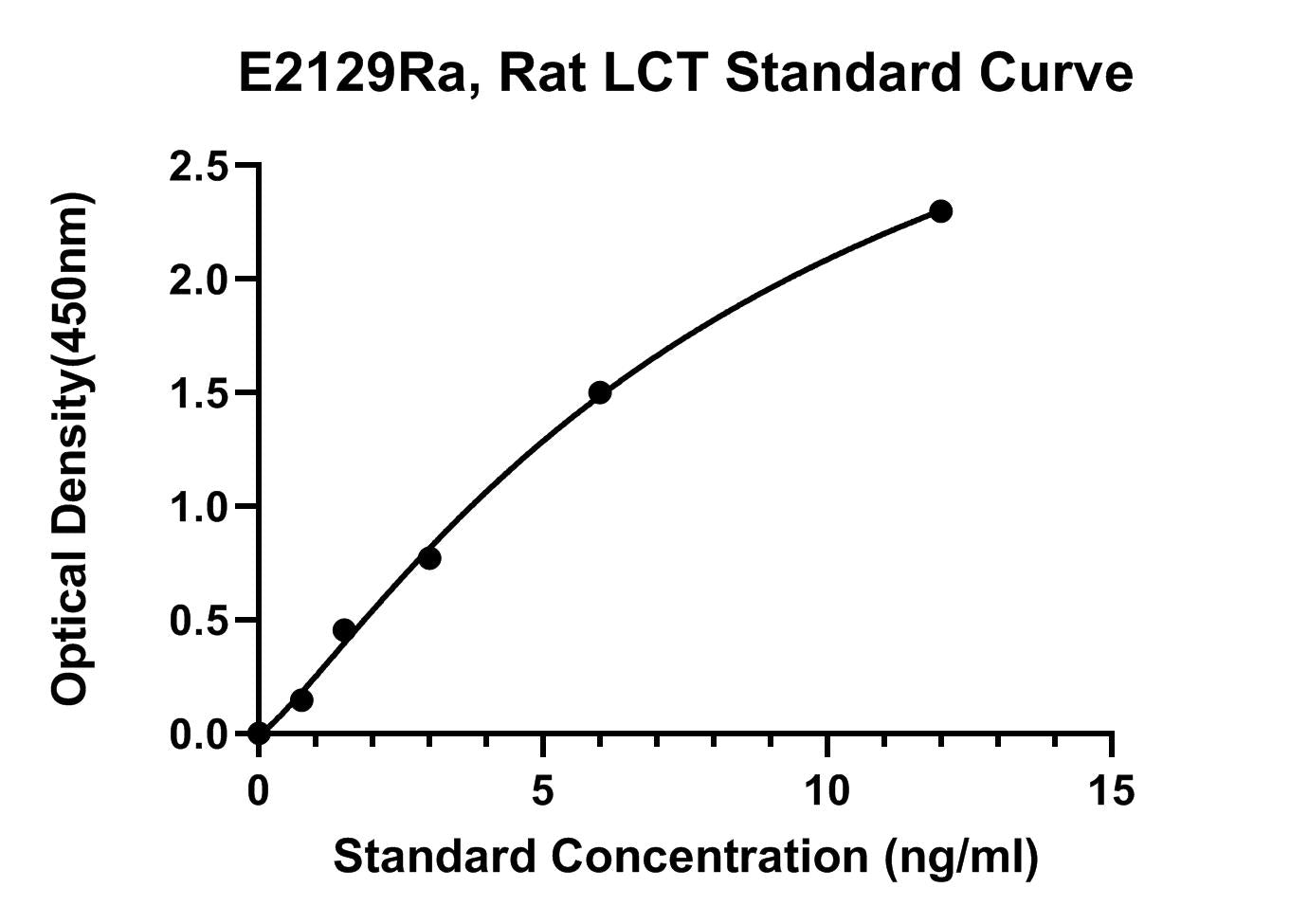 Rat (LCT) Lactase-Phlorizin Hydrolase ELISA Kit