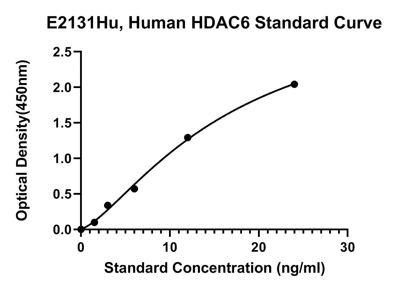 Human (HDAC6) Histone Deacetylase 6 ELISA Kit