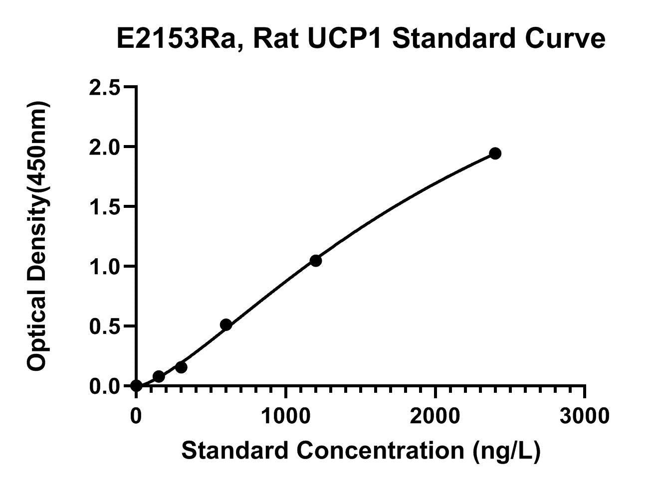 Rat (UCP1) Mitochondrial Brown Fat Uncoupling Protein 1 ELISA Kit