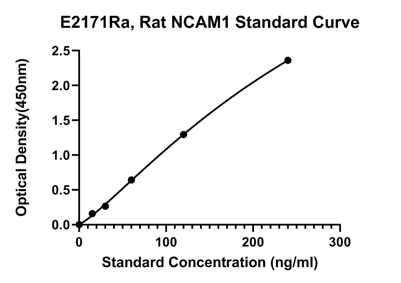 Rat (NCAM1) Neural Cell Adhesion Molecule 1 ELISA Kit