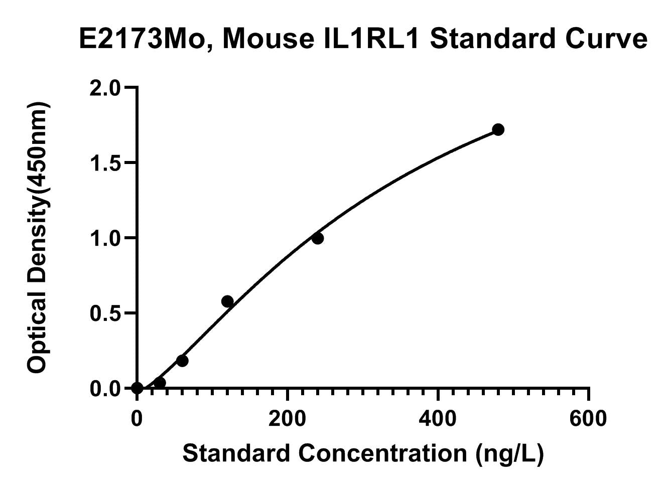 Mouse (IL1RL1) Interleukin-1 Receptor-like 1 ELISA Kit