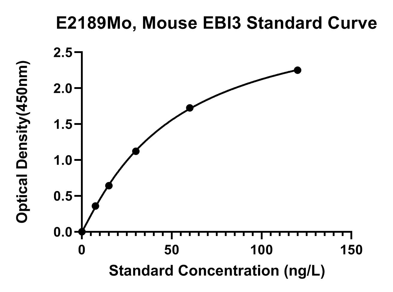 Mouse (EBI3) Interleukin-27 Subunit Beta ELISA Kit