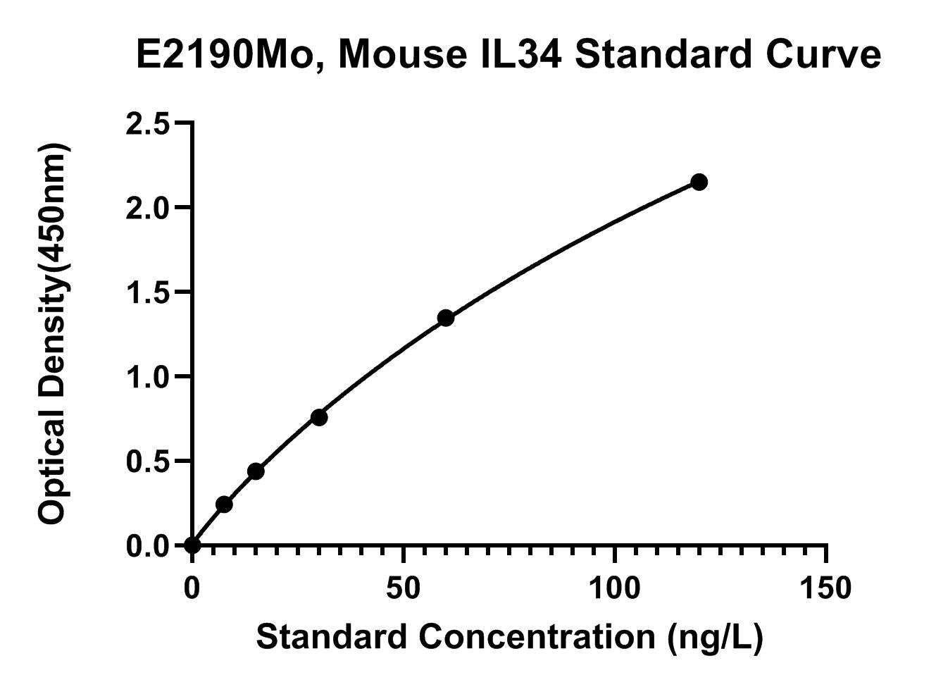 Mouse (IL34) Interleukin-34 ELISA Kit