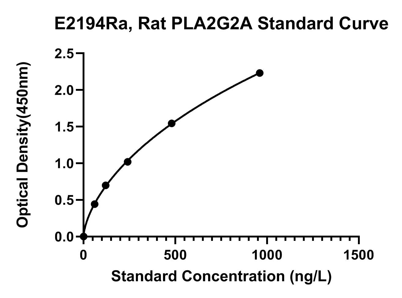 Rat (PLA2G2A) Phospholipase A2, Membrane Associated ELISA Kit