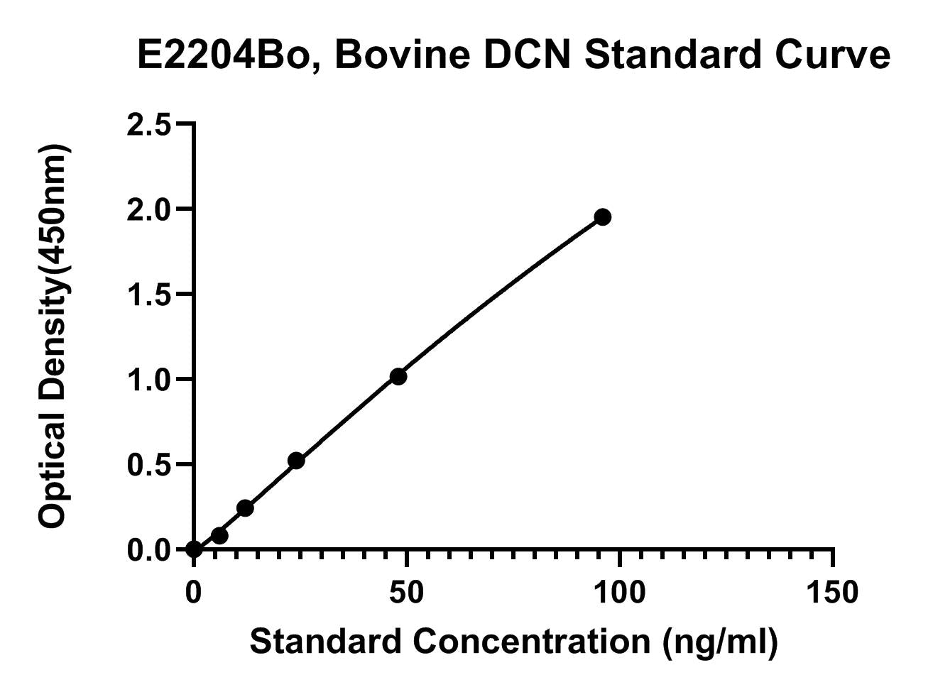 Bovine (DCN) Decorin ELISA Kit
