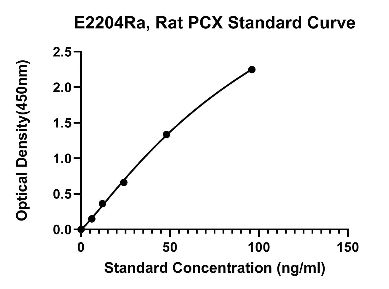 Rat (PCX) Podocalyxin ELISA Kit