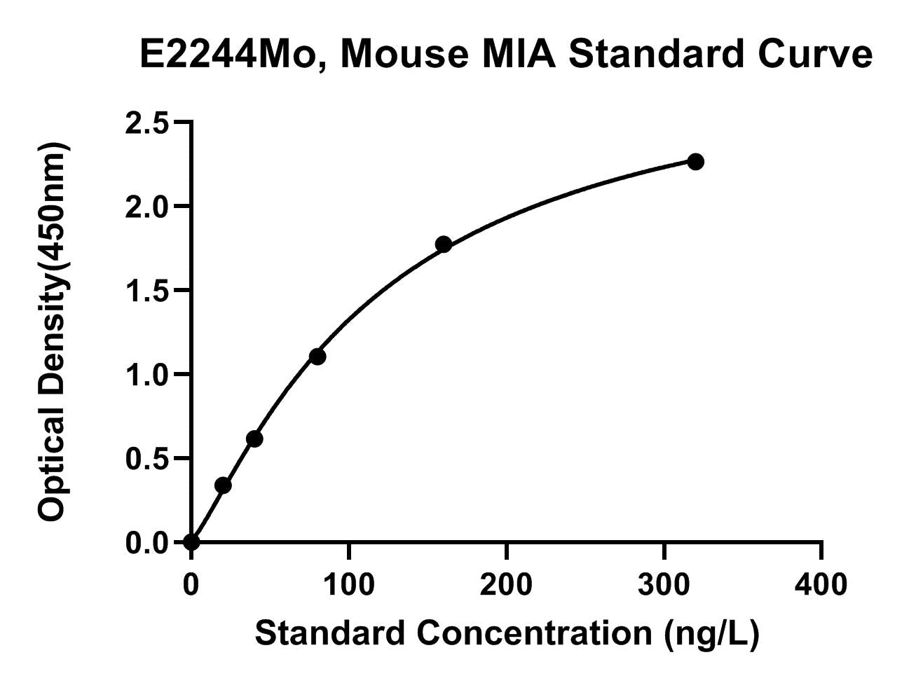 Mouse (MIA) Melanoma-derived Growth Regulatory Protein ELISA Kit