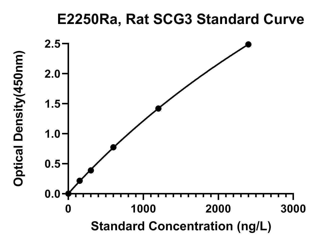 Rat (SCG3) Secretogranin-3 ELISA Kit