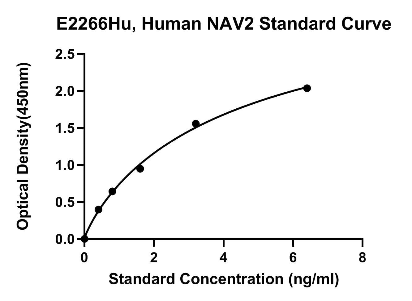 Human (NAV2) Neuron Navigator 2 ELISA Kit