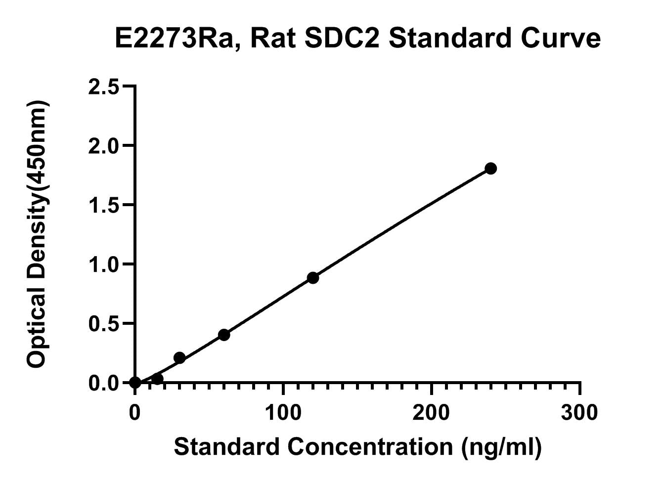 Rat (SDC2) Syndecan-2 ELISA Kit