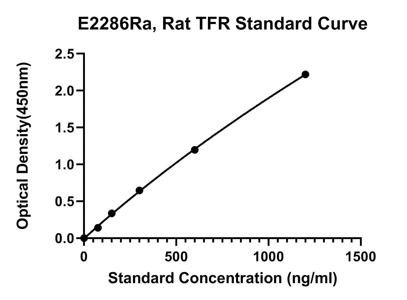 Rat (CD71) Transferrin Receptor Protein 1 ELISA Kit