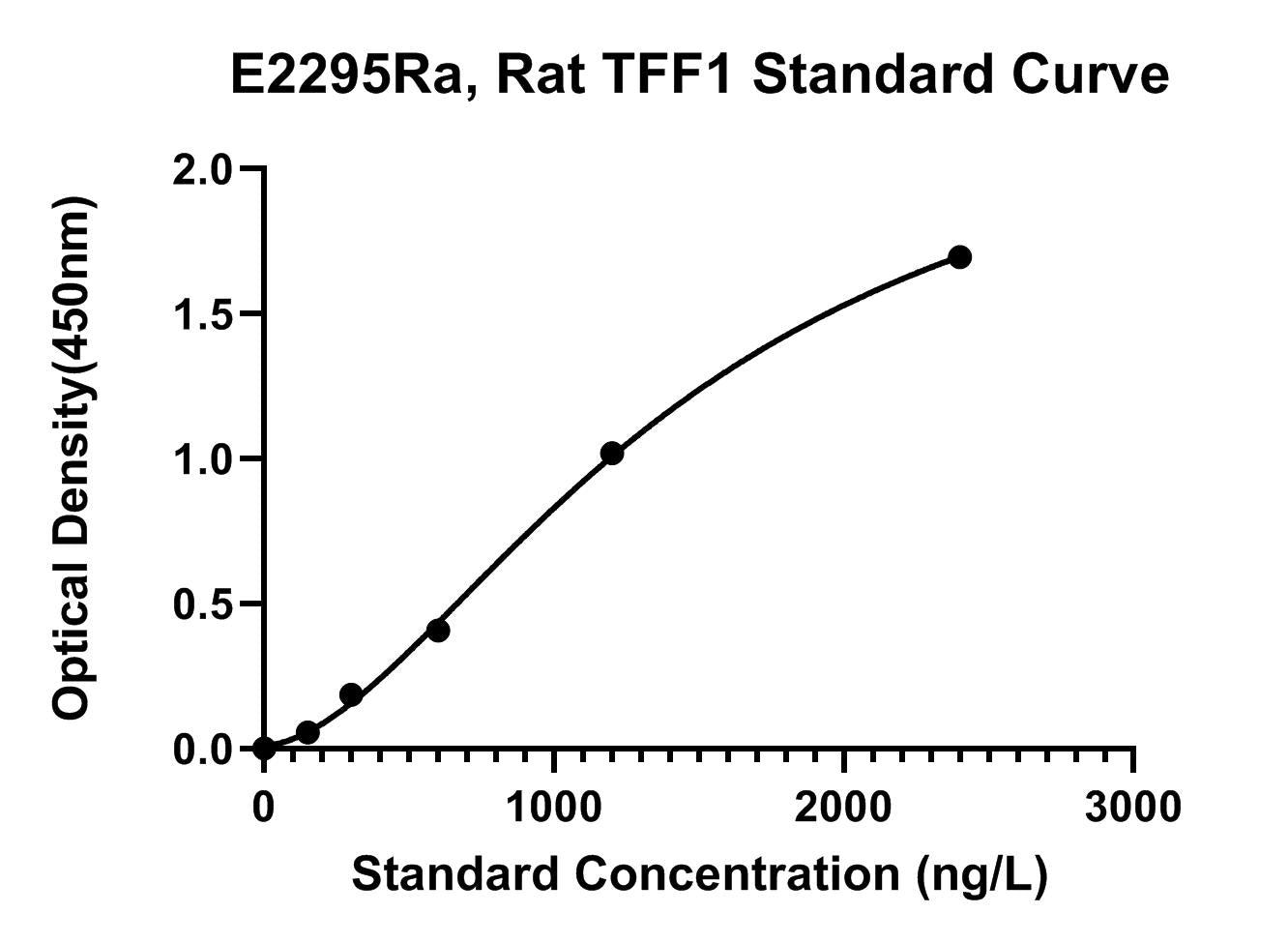 Rat (TFF1) Trefoil Factor 1 ELISA Kit