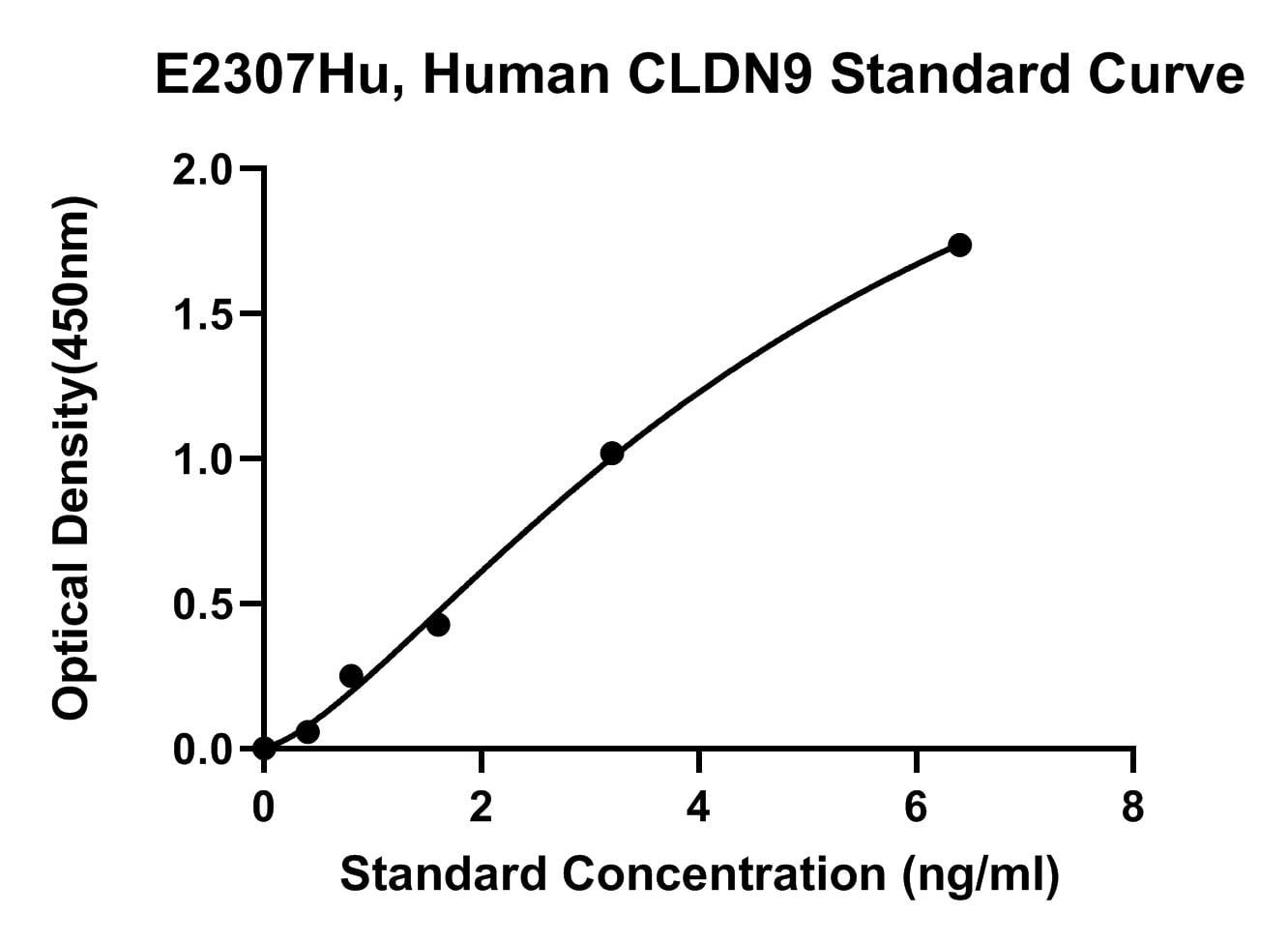 Human (CLDN9) Claudin 9 ELISA Kit
