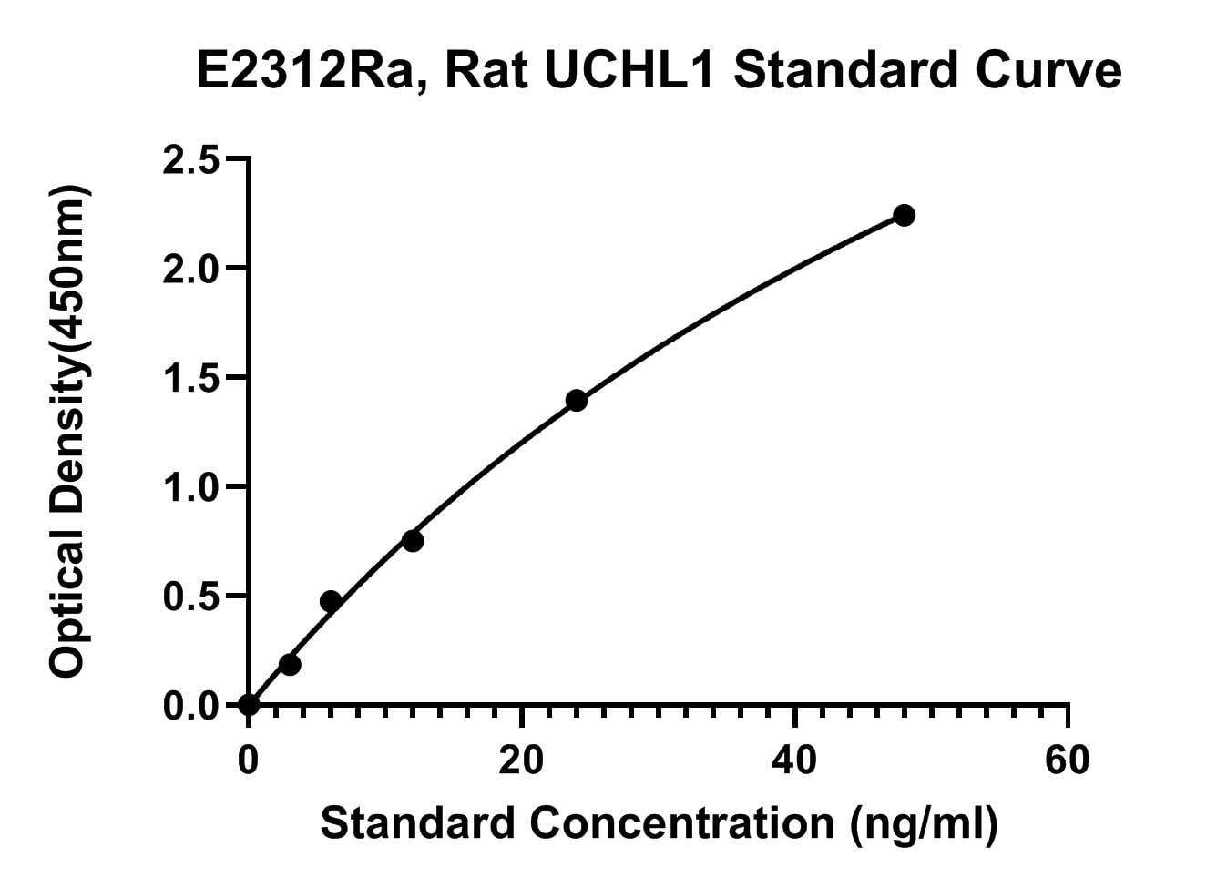 Rat (UCHL1) Ubiquitin Carboxyl-terminal Hydrolase Isozyme L1 ELISA Kit