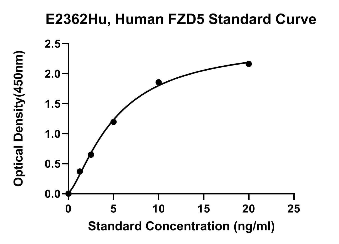 Human (FZD5) Frizzled-5 ELISA Kit