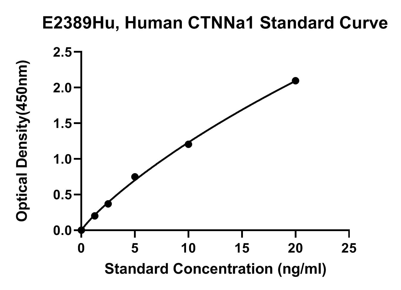 Human (CTNNA1) Catenin Alpha 1 ELISA Kit