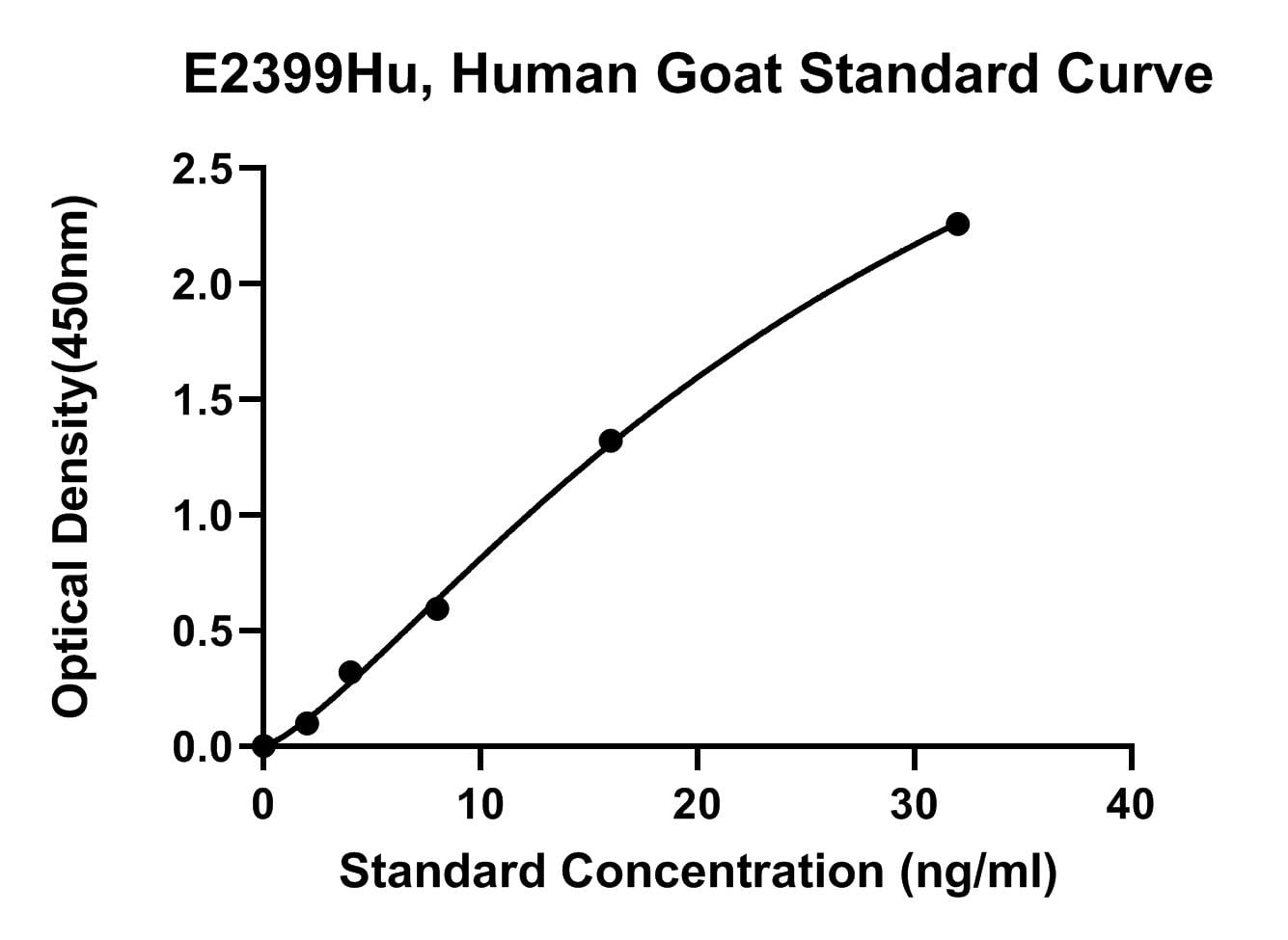 Human (GOAT) Ghrelin-O-Acyltransferase ELISA Kit