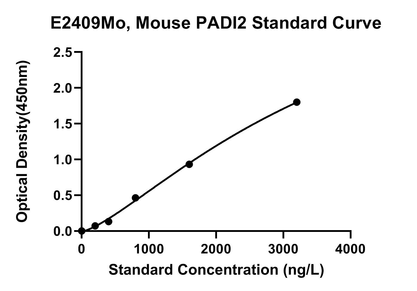 Mouse (PADI2) Protein-arginine Deiminase Type-2 ELISA Kit