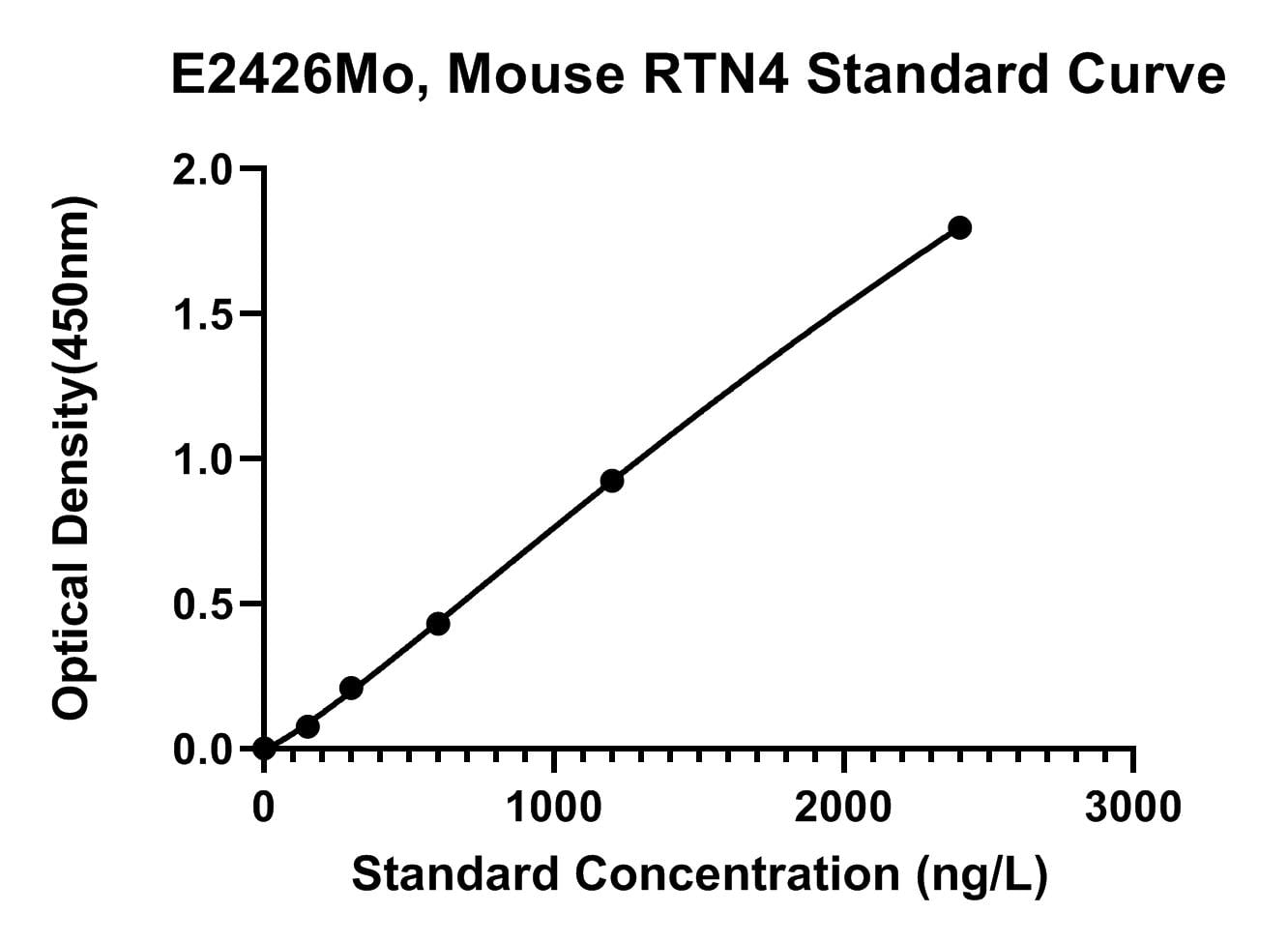Mouse (RTN4) Reticulon-4 ELISA Kit