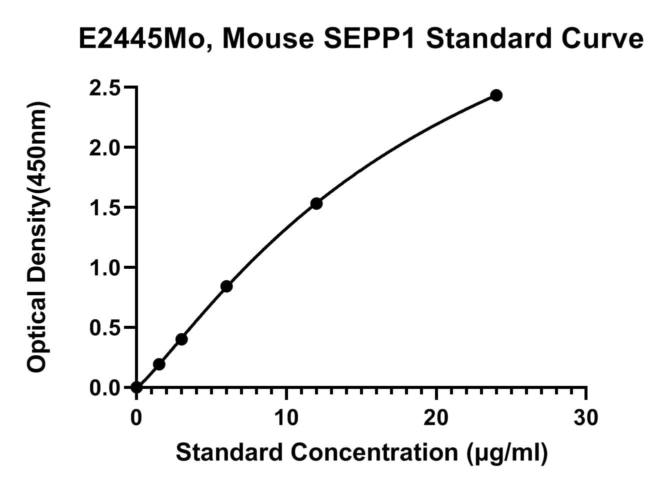 Mouse (SEPP1) Selenoprotein P ELISA Kit