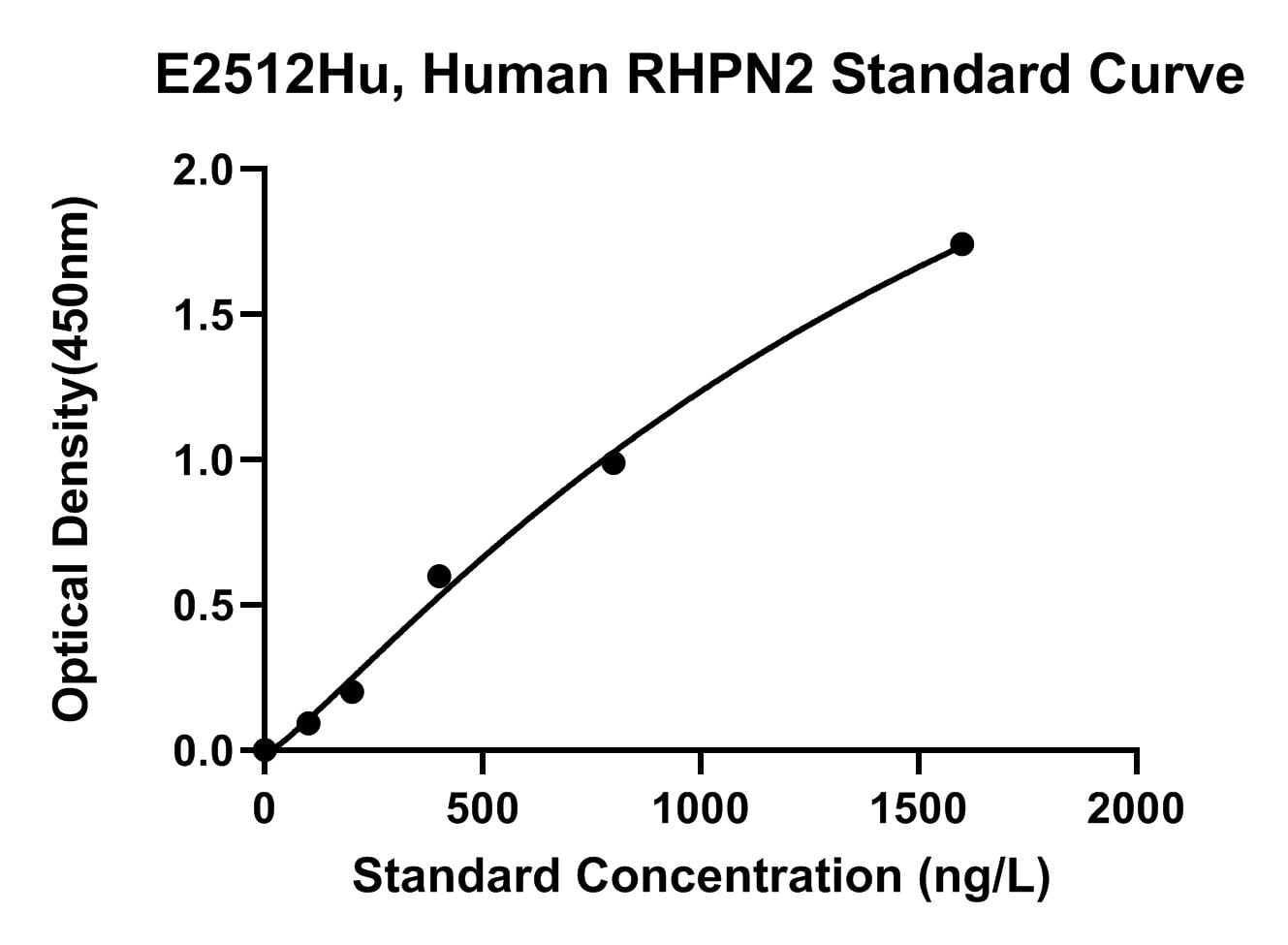 Human (RHPN2) Rhophilin 2 ELISA Kit