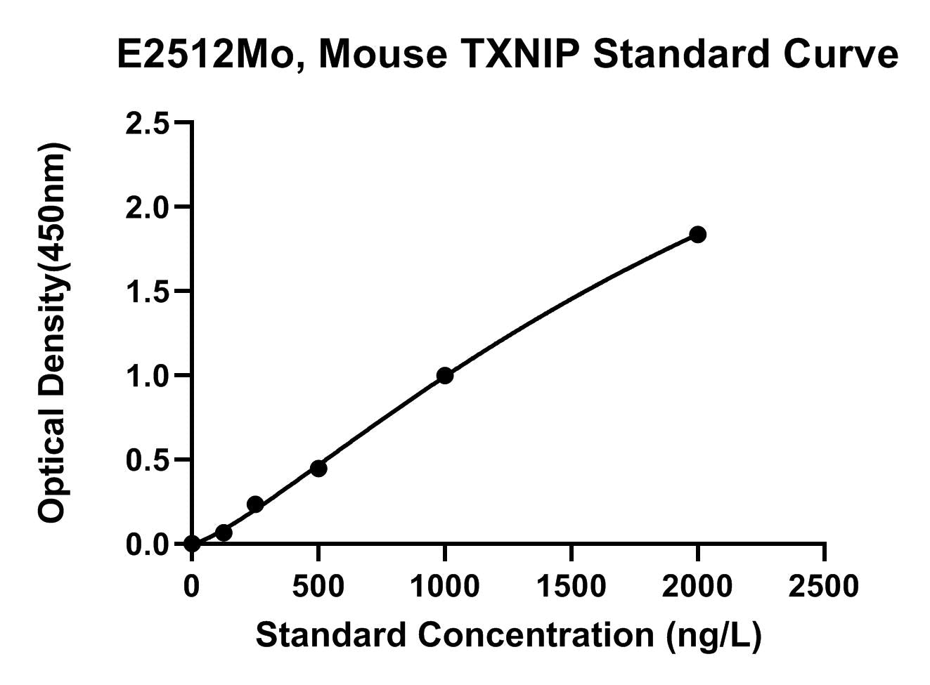 Mouse (TXNIP) Thioredoxin-interacting Protein ELISA Kit