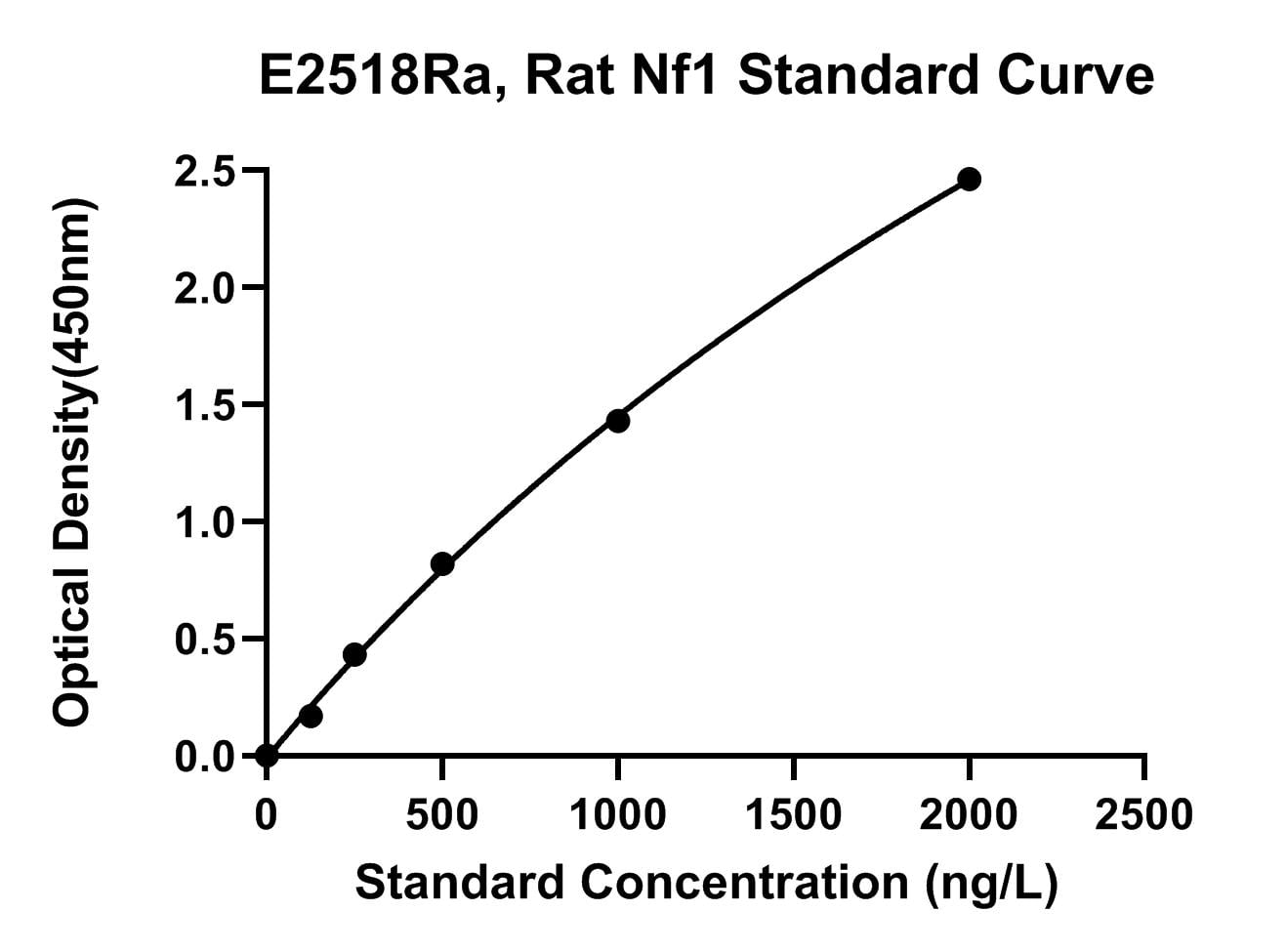 Rat (NF1) Neurofibromin ELISA Kit