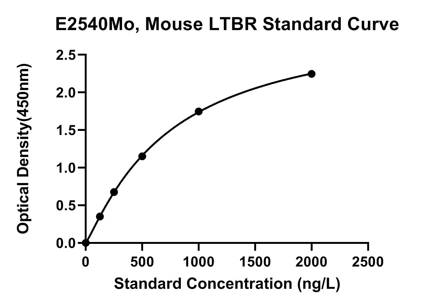 Mouse (LTBR) Tumor Necrosis Factor Receptor Superfamily Member 3 ELISA Kit